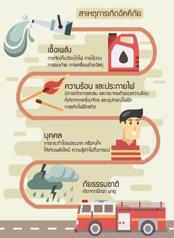 การป้องกันอัคคีภัยในสถานประกอบกิจการ